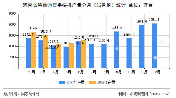 河南省移动通信手持机产量分月（当月值）统计