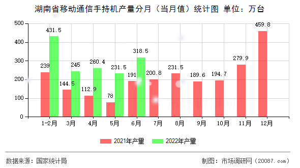 湖南省移动通信手持机产量分月(当月值)统计图 湖南省移动通信手持机产量分月(当月值)统计图