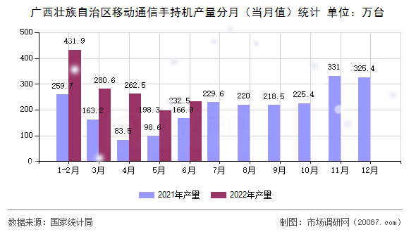 广西壮族自治区移动通信手持机产量分月（当月值）统计