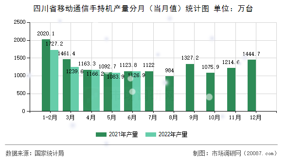 四川省移动通信手持机产量分月(当月值)统计图 四川省移动通信手持机产量分月(当月值)统计图