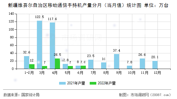 新疆维吾尔自治区移动通信手持机产量分月（当月值）统计图