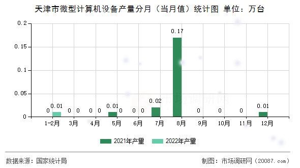 天津市微型计算机设备产量分月（当月值）统计图