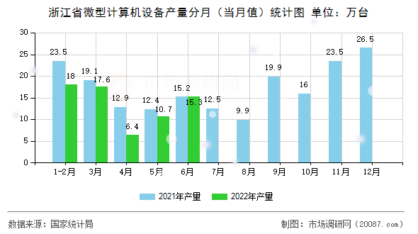 浙江省微型计算机设备产量分月（当月值）统计图