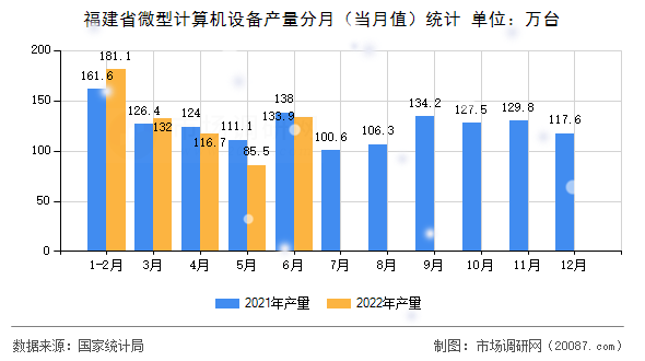 福建省微型计算机设备产量分月(当月值)统计 福建省微型计算机设备产量分月(当月值)统计