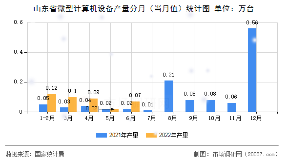 山东省微型计算机设备产量分月（当月值）统计图