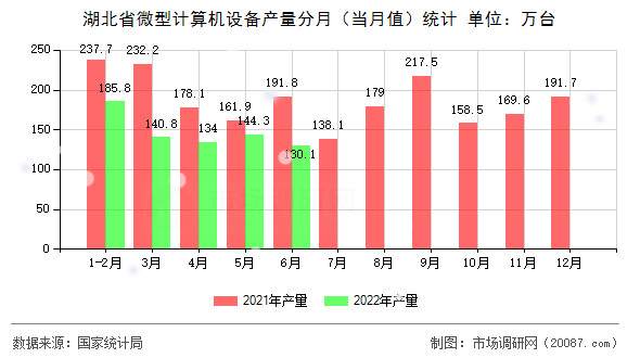 湖北省微型计算机设备产量分月（当月值）统计