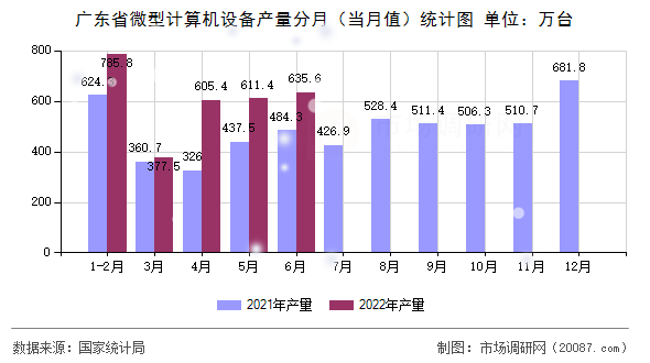 广东省微型计算机设备产量分月（当月值）统计图