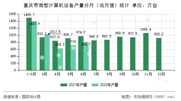 重庆市微型计算机设备产量分月（当月值）统计