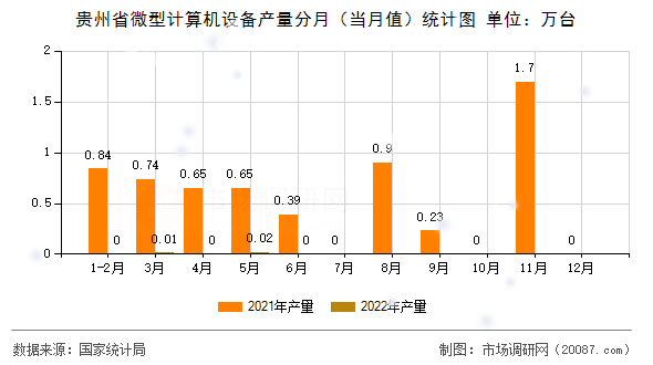 贵州省微型计算机设备产量分月（当月值）统计图