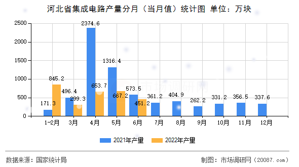 河北省集成电路产量分月(当月值)统计图 河北省集成电路产量分月(当月值)统计图