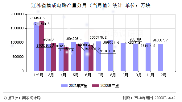 江苏省集成电路产量分月（当月值）统计