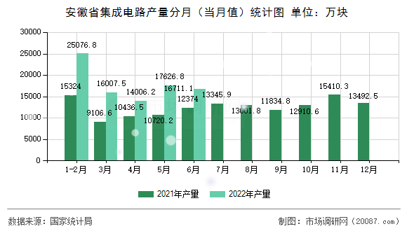 安徽省集成电路产量分月（当月值）统计图