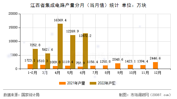 江西省集成电路产量分月(当月值)统计 江西省集成电路产量分月(当月值)统计