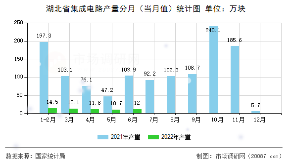 湖北省集成电路产量分月(当月值)统计图 湖北省集成电路产量分月(当月值)统计图