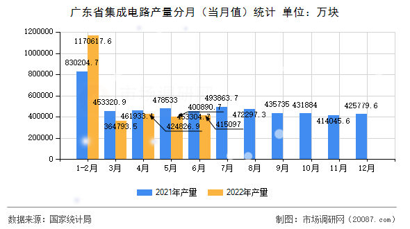 广东省集成电路产量分月(当月值)统计 广东省集成电路产量分月(当月值)统计