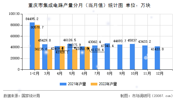 重庆市集成电路产量分月（当月值）统计图