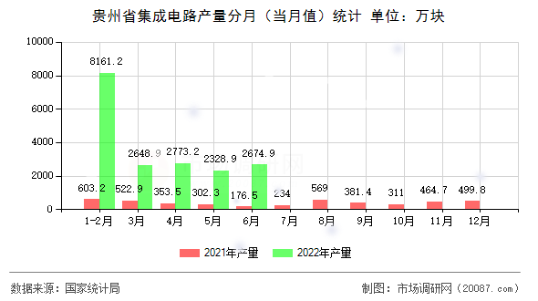 贵州省集成电路产量分月（当月值）统计