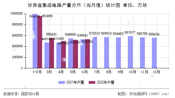 甘肃省集成电路产量分月（当月值）统计图