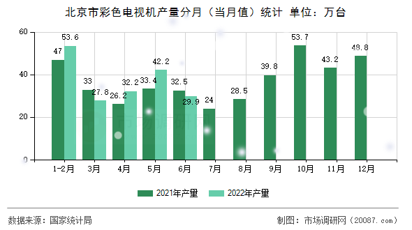 北京市彩色电视机产量分月（当月值）统计