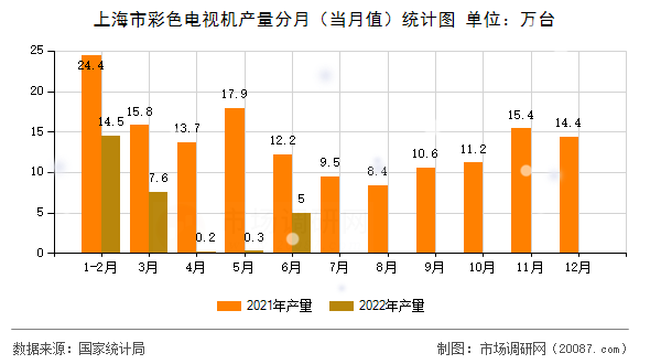 上海市彩色电视机产量分月（当月值）统计图