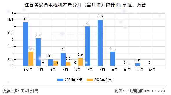 江西省彩色电视机产量分月（当月值）统计图
