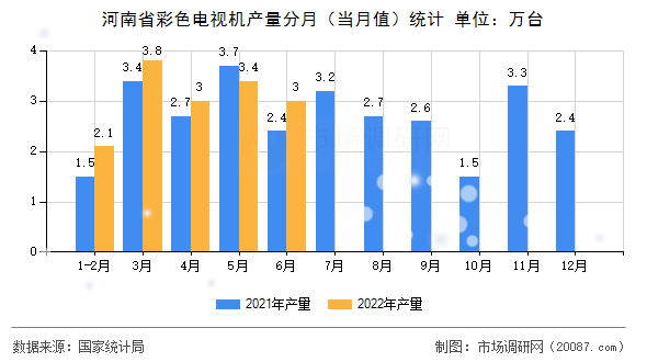 河南省彩色电视机产量分月（当月值）统计