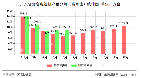 广东省彩色电视机产量分月（当月值）统计图