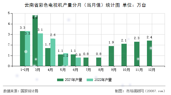 云南省彩色电视机产量分月(当月值)统计图 云南省彩色电视机产量分月(当月值)统计图