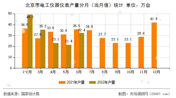北京市电工仪器仪表产量分月(当月值)统计 北京市电工仪器仪表产量分月(当月值)统计