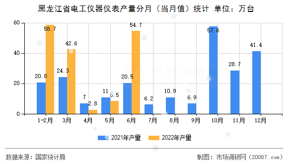 黑龙江省电工仪器仪表产量分月（当月值）统计