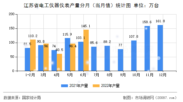 江苏省电工仪器仪表产量分月(当月值)统计图 江苏省电工仪器仪表产量分月(当月值)统计图