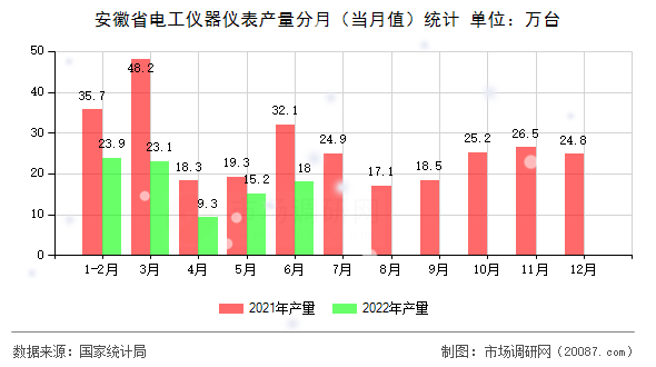 安徽省电工仪器仪表产量分月(当月值)统计 安徽省电工仪器仪表产量分月(当月值)统计