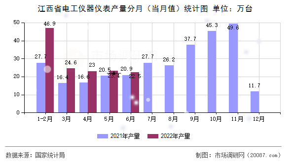 江西省电工仪器仪表产量分月（当月值）统计图