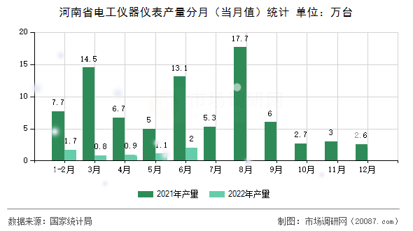 河南省电工仪器仪表产量分月(当月值)统计 河南省电工仪器仪表产量分月(当月值)统计