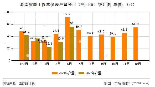 湖南省电工仪器仪表产量分月（当月值）统计图