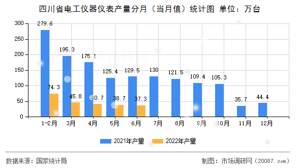 四川省电工仪器仪表产量分月（当月值）统计图