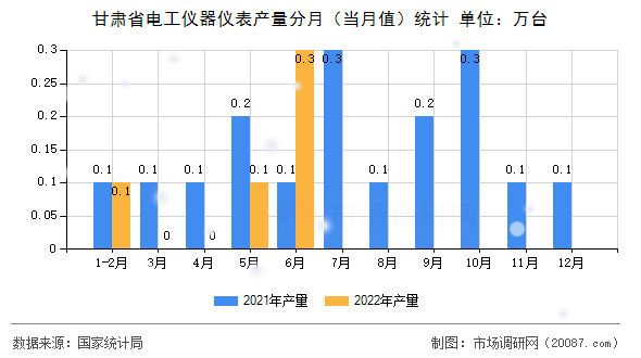 甘肃省电工仪器仪表产量分月(当月值)统计 甘肃省电工仪器仪表产量分月(当月值)统计