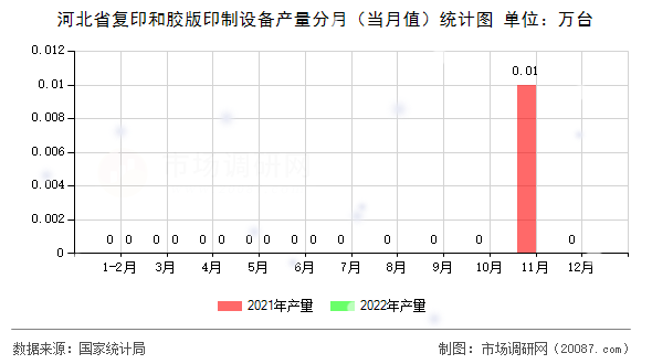 河北省复印和胶版印制设备产量分月（当月值）统计图