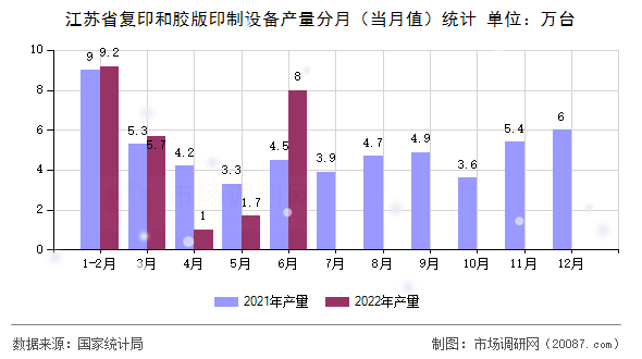 江苏省复印和胶版印制设备产量分月（当月值）统计
