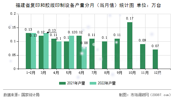 福建省复印和胶版印制设备产量分月（当月值）统计图