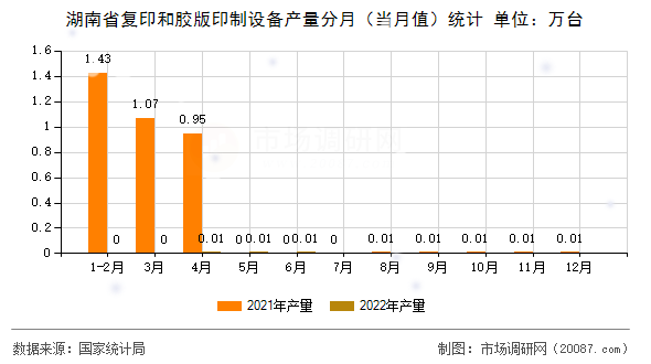湖南省复印和胶版印制设备产量分月（当月值）统计