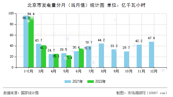 北京市发电量分月（当月值）统计图