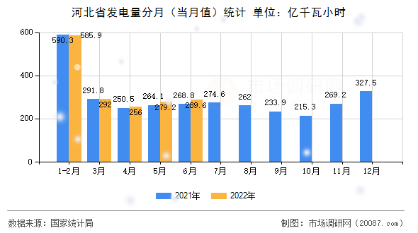 河北省发电量分月（当月值）统计