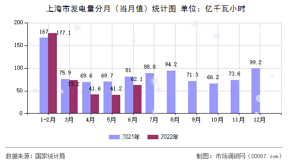 上海市发电量分月（当月值）统计图