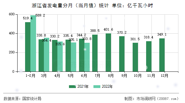 浙江省发电量分月(当月值)统计 浙江省发电量分月(当月值)统计