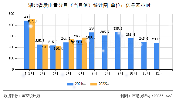 湖北省发电量分月（当月值）统计图
