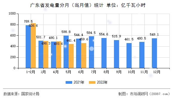 广东省发电量分月(当月值)统计 广东省发电量分月(当月值)统计