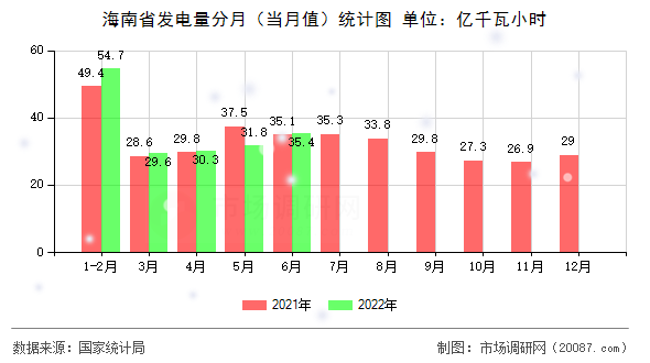 海南省发电量分月（当月值）统计图