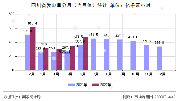 四川省发电量分月(当月值)统计 四川省发电量分月(当月值)统计