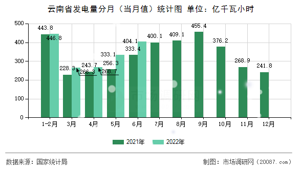 云南省发电量分月（当月值）统计图